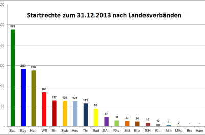 Statistik der Startrechte zum 31.12.2013 nach Landesverbänden