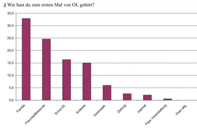 Umfrageergebnis Erstkontakt