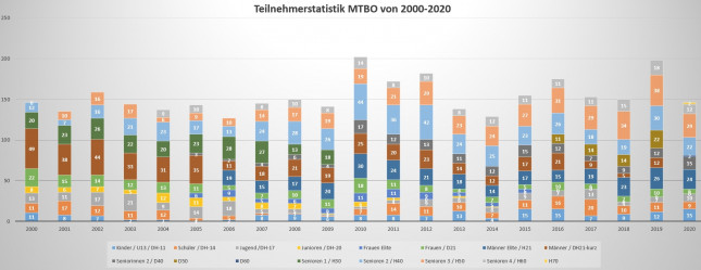 TeilnehmerStatistikMTBO 2000 2020